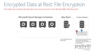 The master key is stored in the Key Store, the most secure asset in the Microsoft Office 365 data center.
 