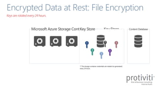 Keys are rotated every 24 hours.
 