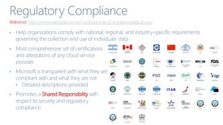 Reference: https://www.microsoft.com/en-us/trustcenter/Compliance/default.aspx
Shared Responsibility
 