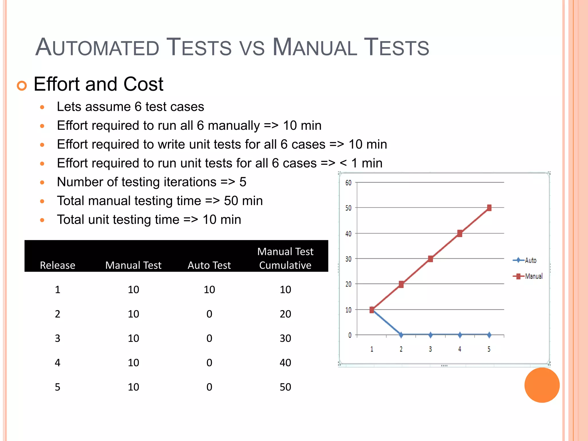 AUTOMATED TESTS VS MANUAL TESTS
 Effort and Cost
 Lets assume 6 test cases
 Effort required to run all 6 manually => 10 min
 Effort required to write unit tests for all 6 cases => 10 min
 Effort required to run unit tests for all 6 cases => < 1 min
 Number of testing iterations => 5
 Total manual testing time => 50 min
 Total unit testing time => 10 min
Release Manual Test Auto Test
Manual Test
Cumulative
1 10 10 10
2 10 0 20
3 10 0 30
4 10 0 40
5 10 0 50
Release Manual Test Auto Test
Manual Test
Cumulative
1 10 10 10
2 10 0 20
3 10 0 30
4 10 0 40
5 10 0 50
 
