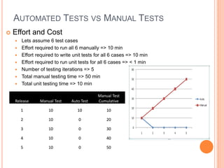 AUTOMATED TESTS VS MANUAL TESTS
 Effort and Cost
 Lets assume 6 test cases
 Effort required to run all 6 manually => 10 min
 Effort required to write unit tests for all 6 cases => 10 min
 Effort required to run unit tests for all 6 cases => < 1 min
 Number of testing iterations => 5
 Total manual testing time => 50 min
 Total unit testing time => 10 min
Release Manual Test Auto Test
Manual Test
Cumulative
1 10 10 10
2 10 0 20
3 10 0 30
4 10 0 40
5 10 0 50
Release Manual Test Auto Test
Manual Test
Cumulative
1 10 10 10
2 10 0 20
3 10 0 30
4 10 0 40
5 10 0 50
 