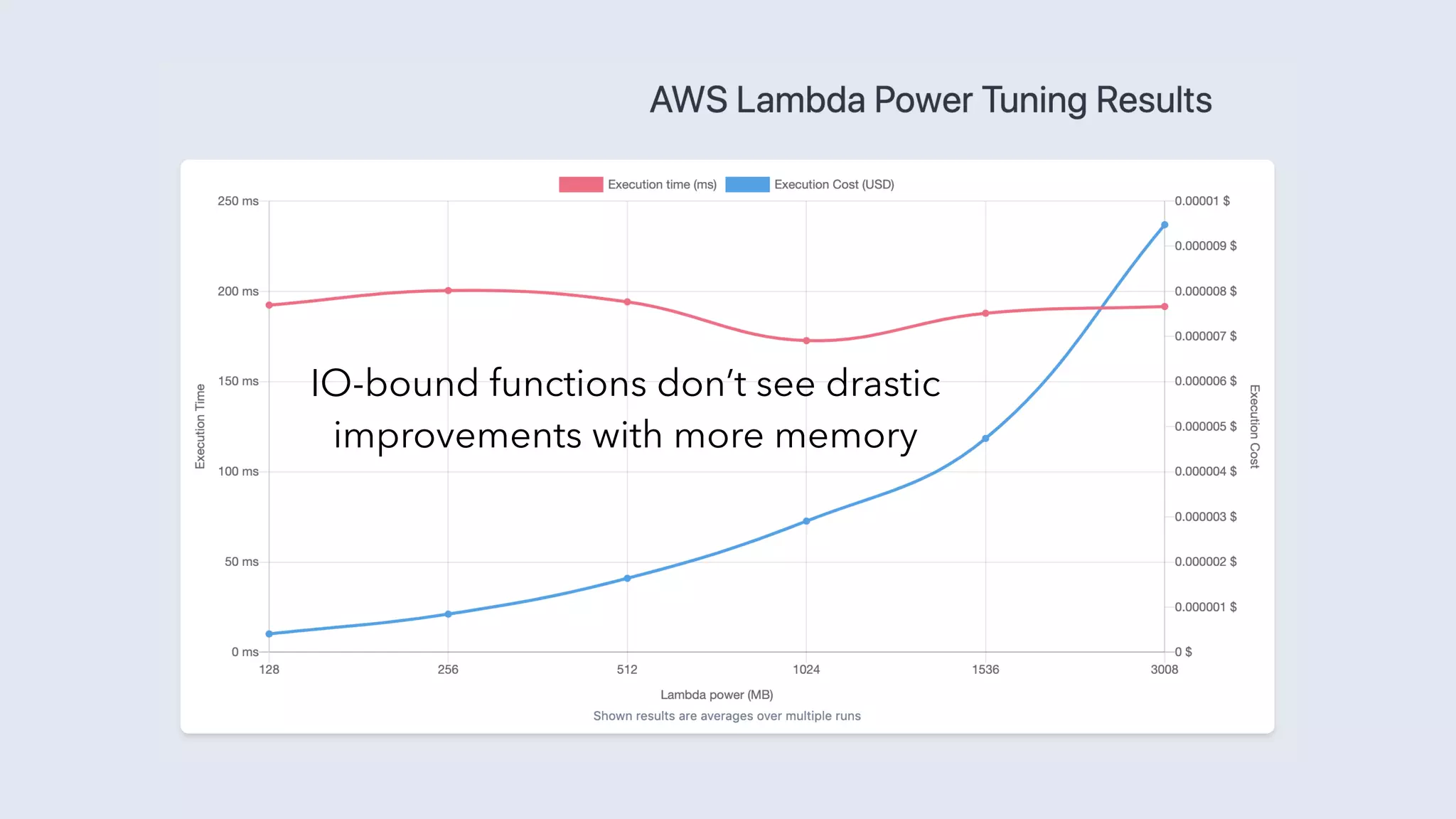 IO-bound functions don’t see drastic
improvements with more memory
 