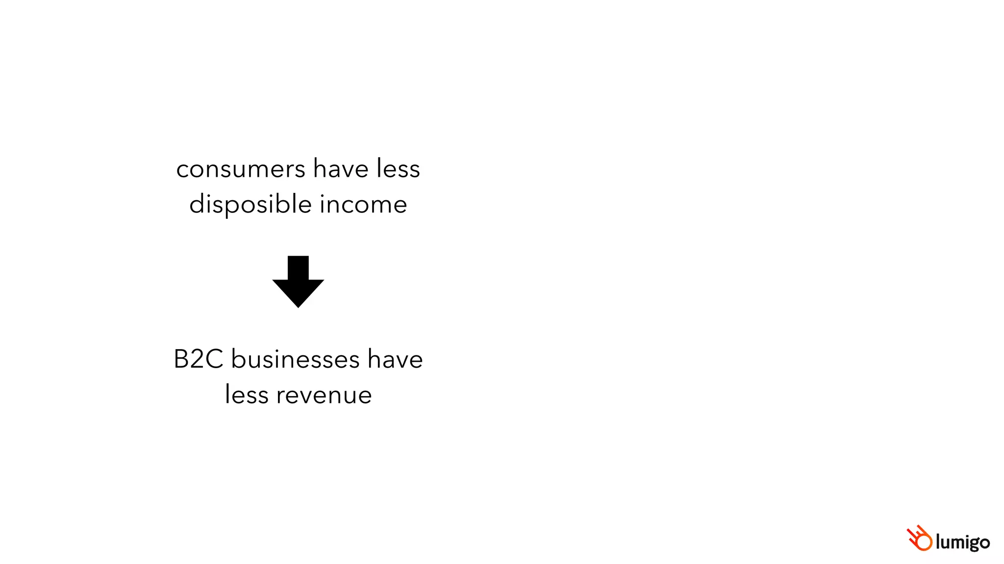 consumers have less
disposible income
B2C businesses have
less revenue
 