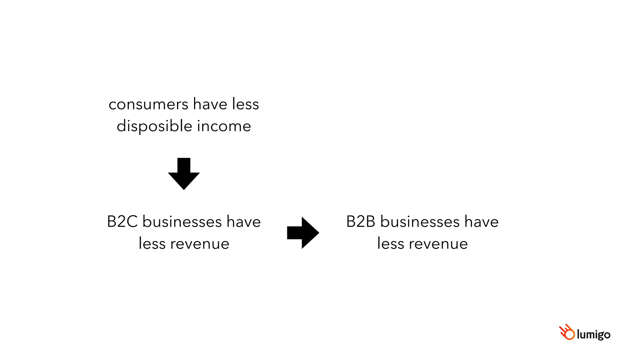 consumers have less
disposible income
B2C businesses have
less revenue
B2B businesses have
less revenue
 