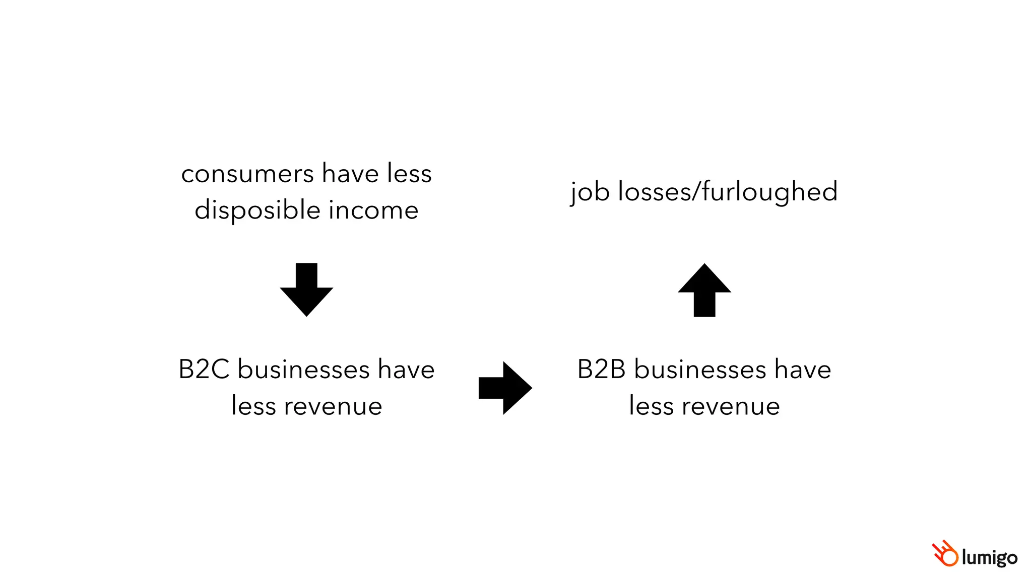 consumers have less
disposible income
B2C businesses have
less revenue
B2B businesses have
less revenue
job losses/furloughed
 