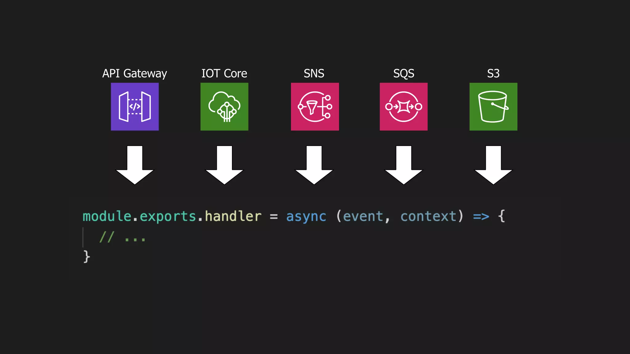 API Gateway IOT Core SNS SQS S3
 