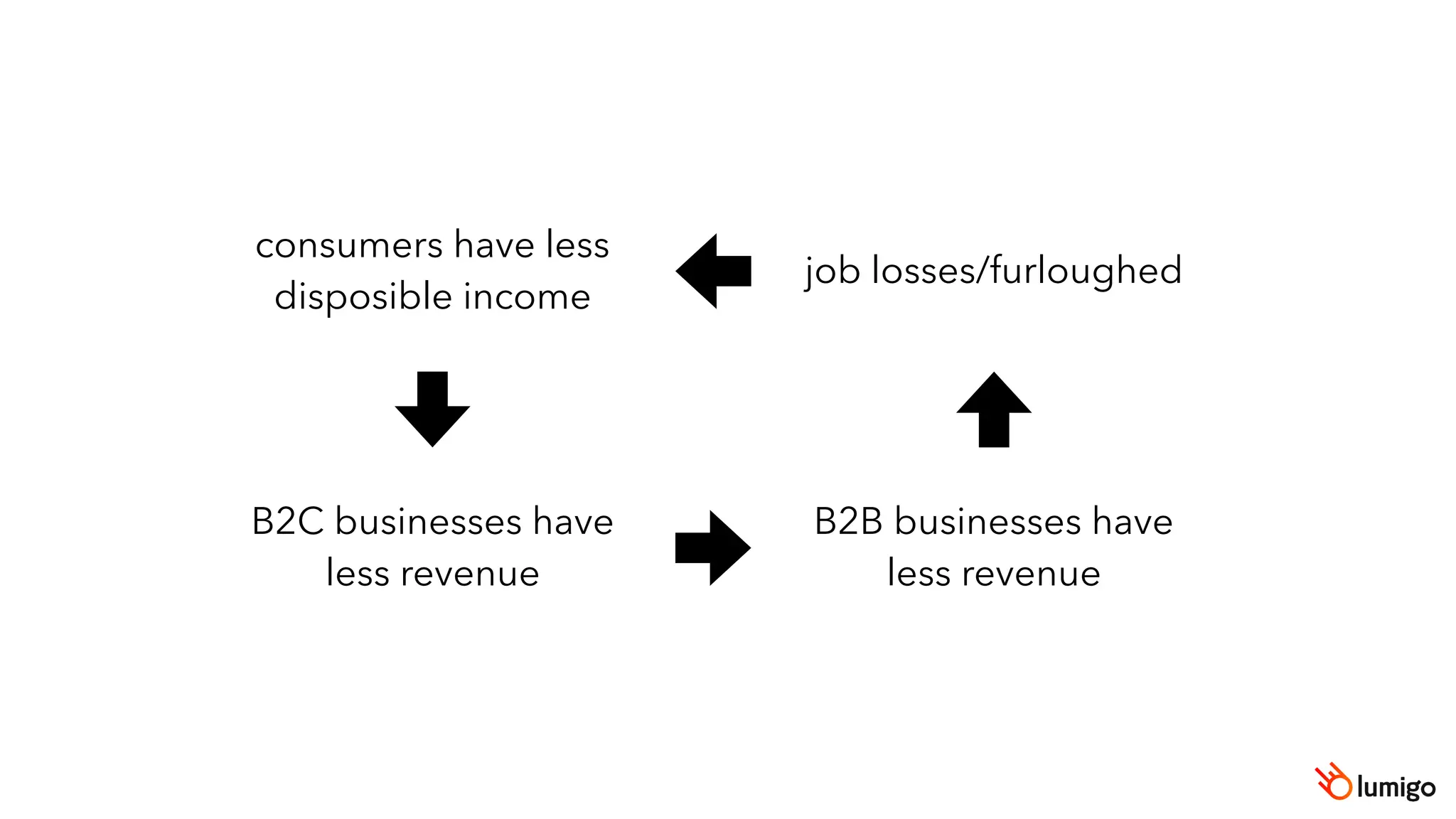 consumers have less
disposible income
B2C businesses have
less revenue
B2B businesses have
less revenue
job losses/furloughed
 