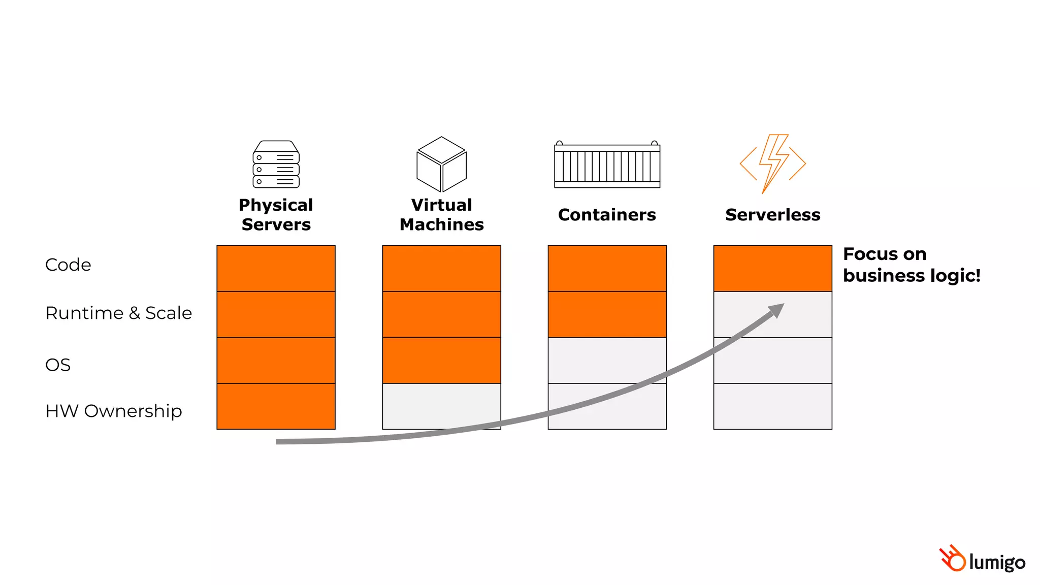 HW Ownership
OS
Runtime & Scale
Code
Focus on
business logic!
Physical
Servers
Virtual
Machines
Containers Serverless
 
