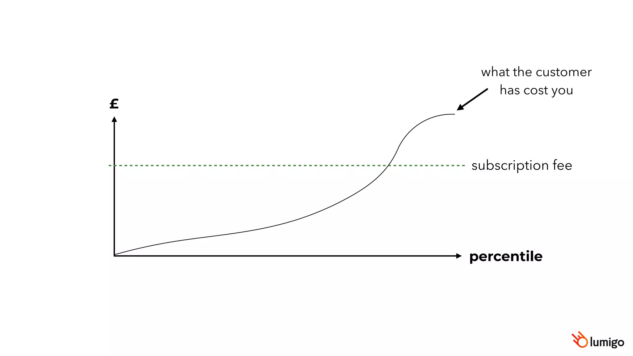 £
subscription fee
percentile
what the customer
has cost you
 