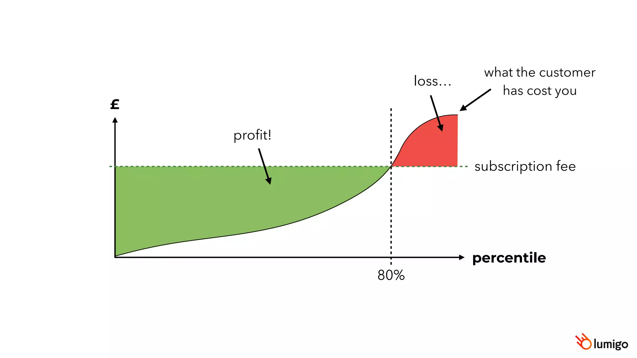 £
subscription fee
percentile
80%
profit!
loss…
what the customer
has cost you
 