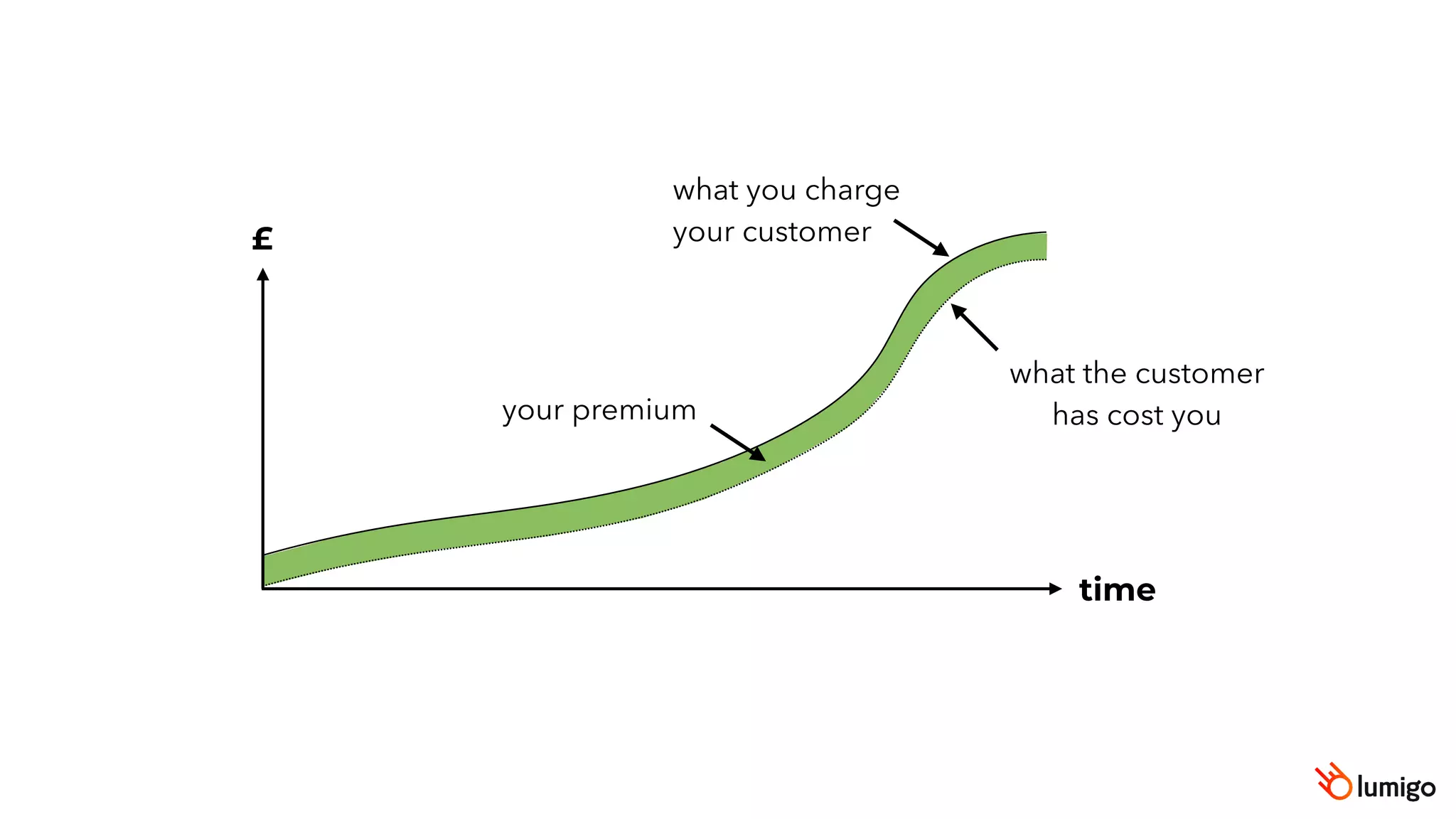 £
time
your premium
what you charge
your customer
what the customer
has cost you
 