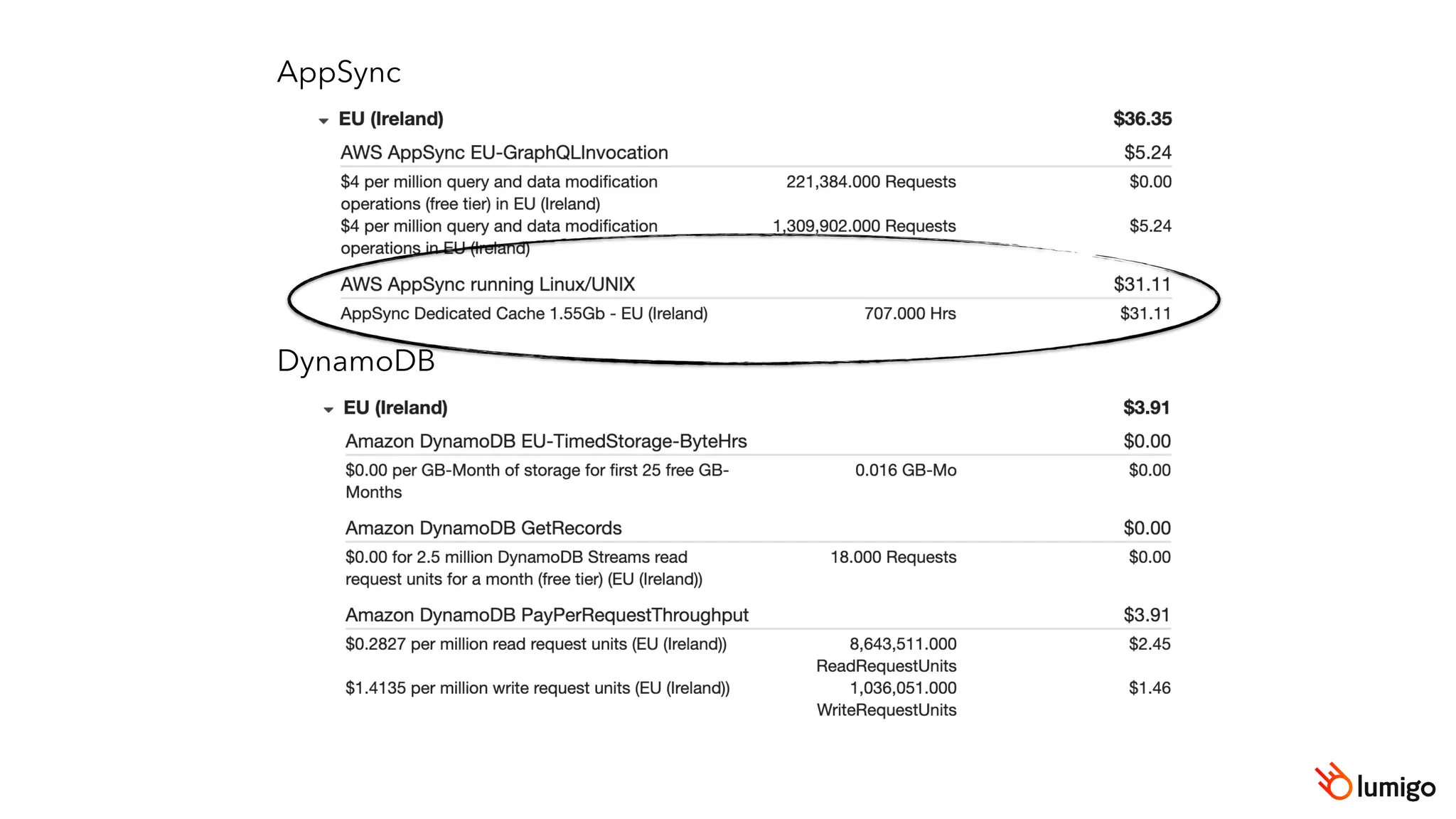 AppSync
DynamoDB
 