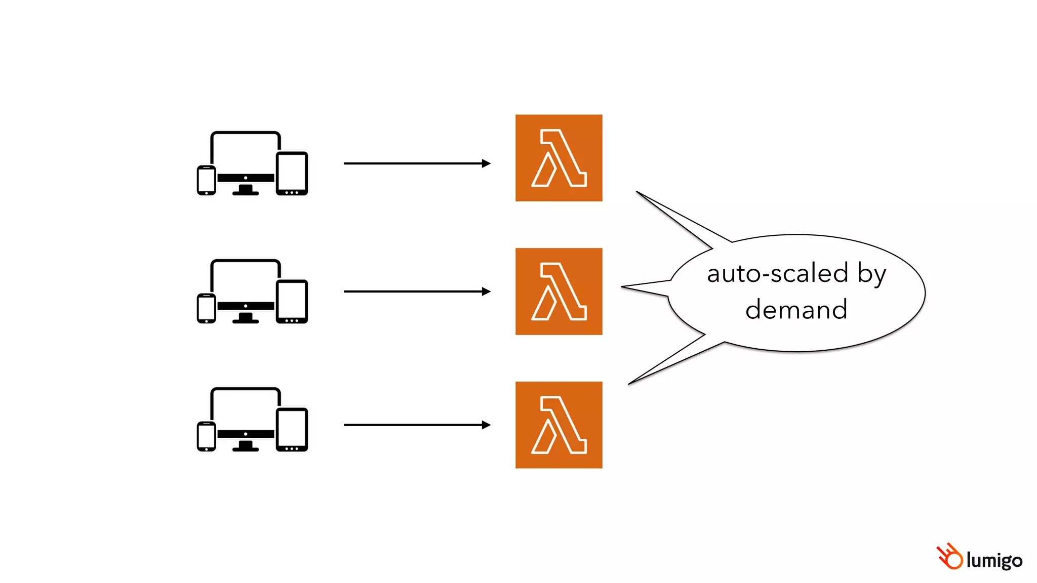 auto-scaled by
demand
 