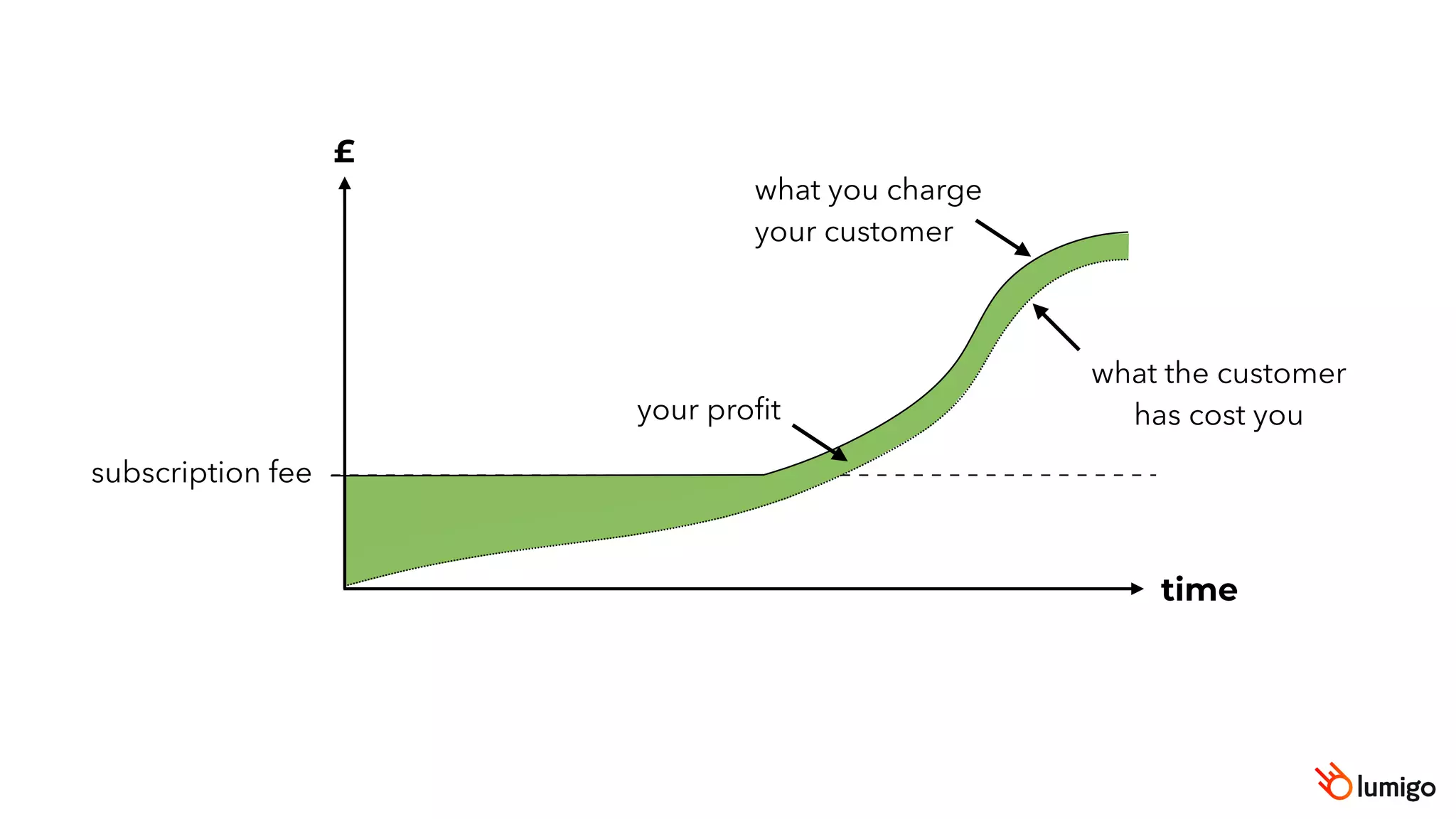 time
your profit
what you charge
your customer
what the customer
has cost you
subscription fee
£
 