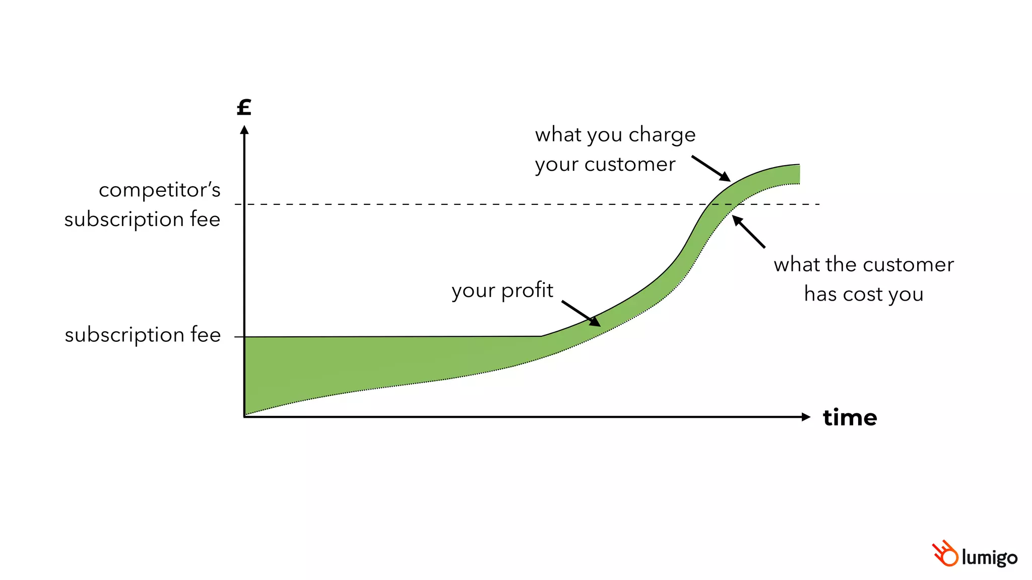 £
time
your profit
what you charge
your customer
what the customer
has cost you
subscription fee
competitor’s
subscription fee
 