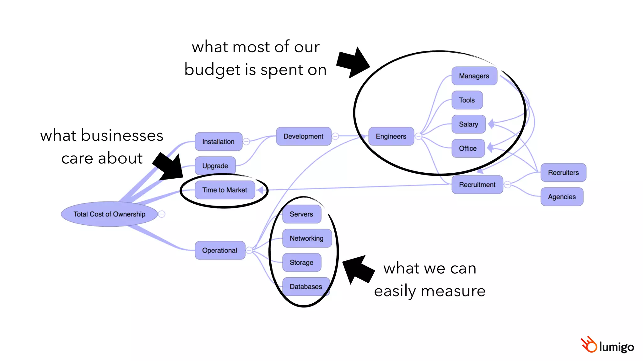 what businesses
care about
what we can
easily measure
what most of our
budget is spent on
 