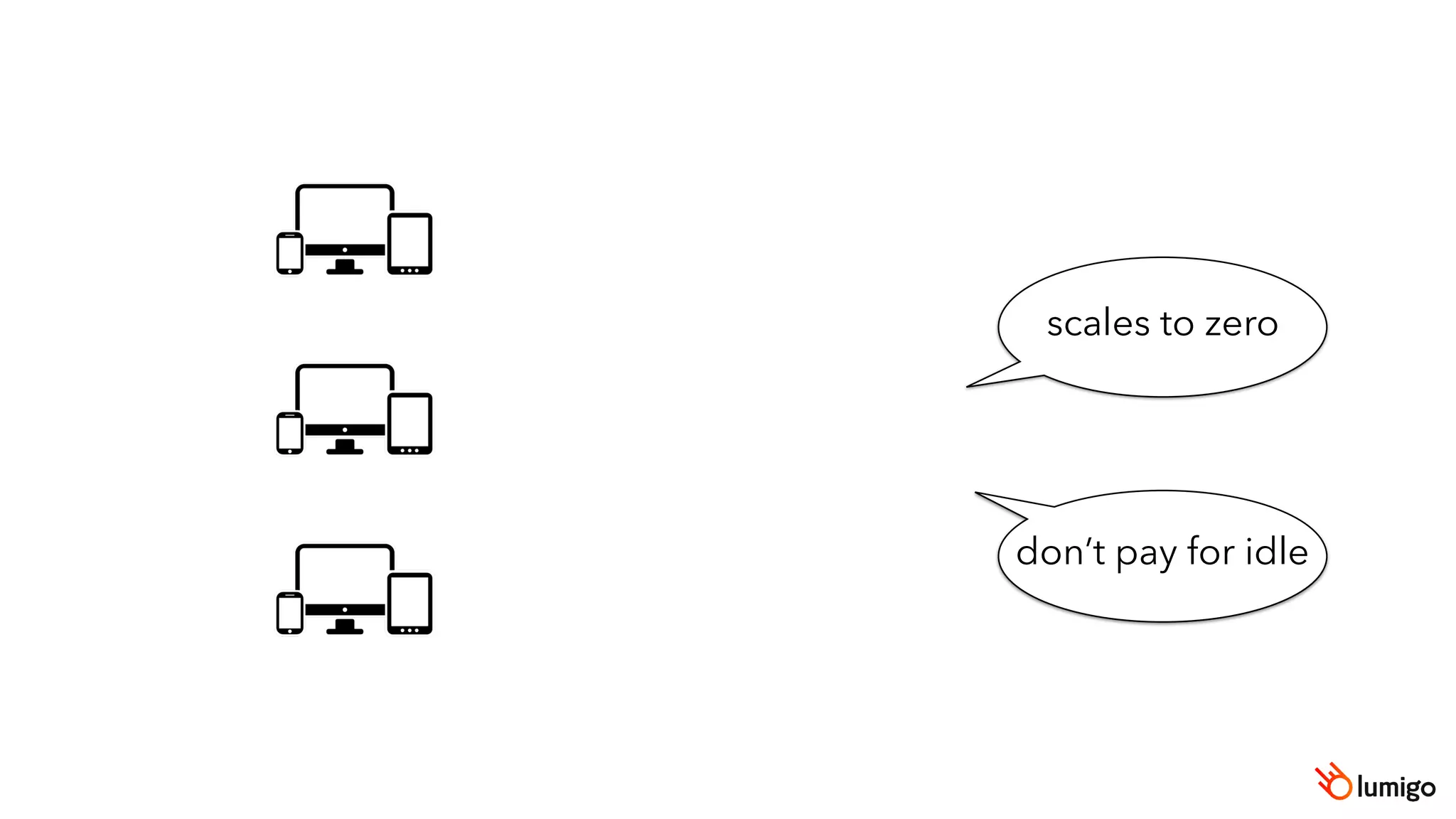 scales to zero
don’t pay for idle
 