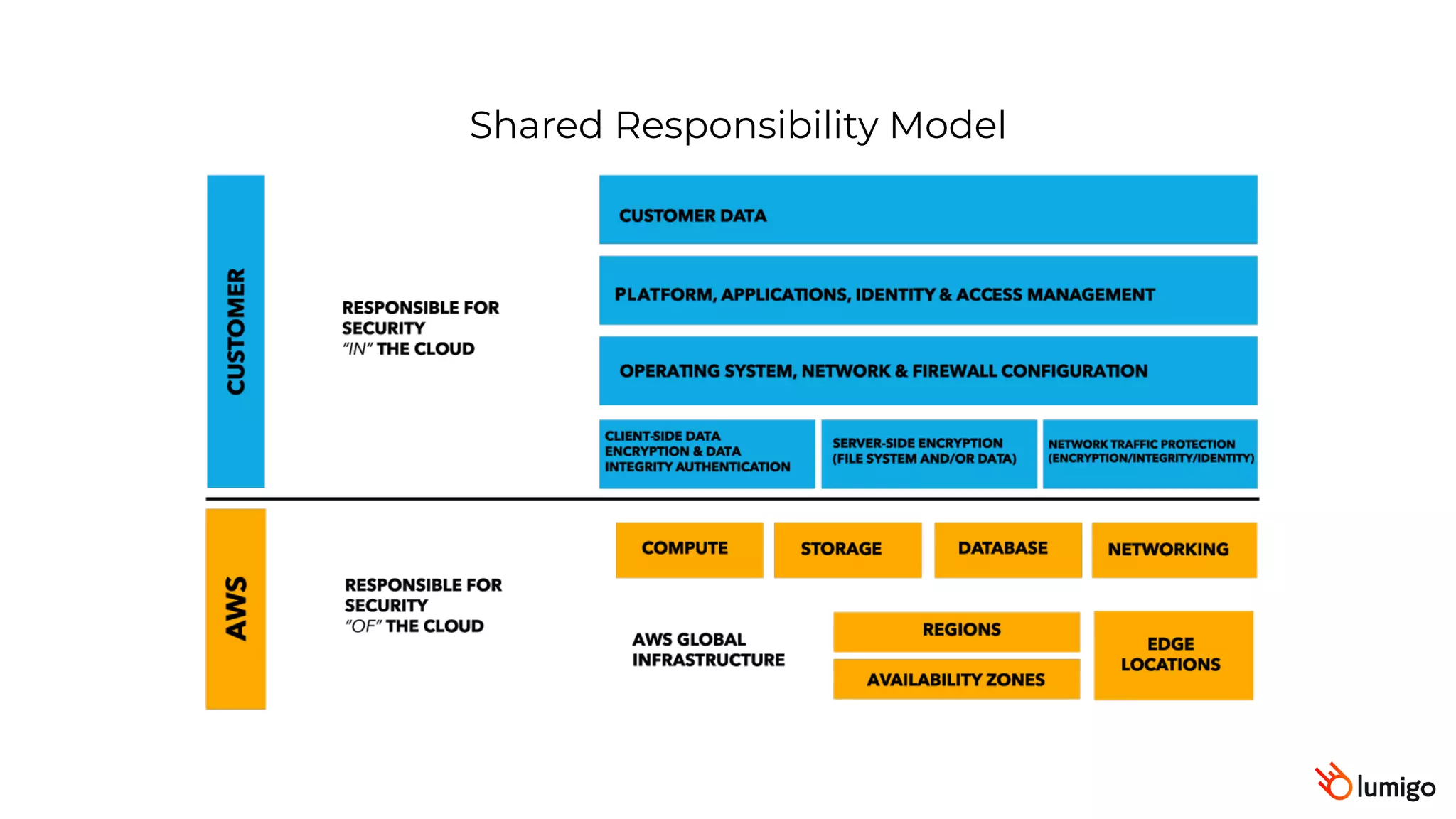 Shared Responsibility Model
 