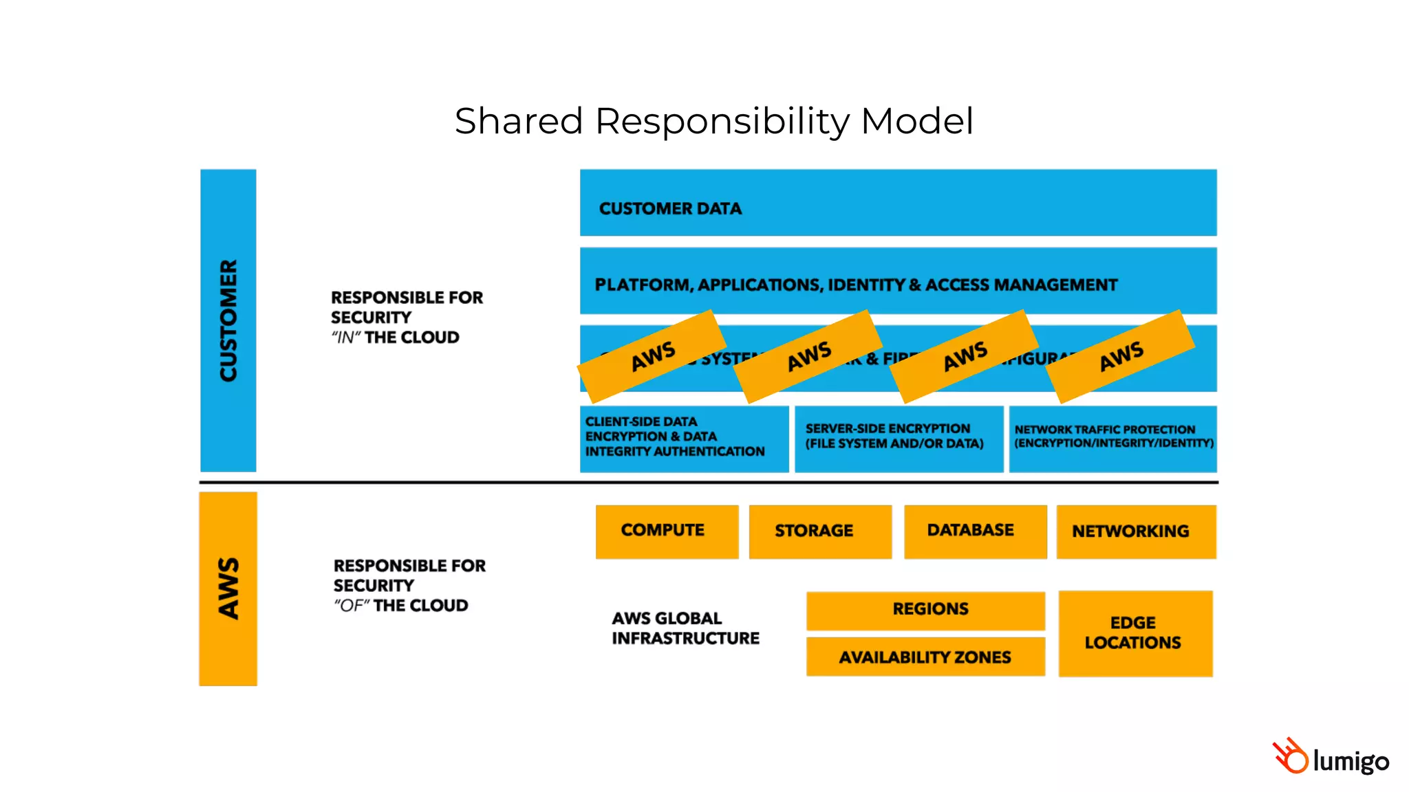 Shared Responsibility Model
 