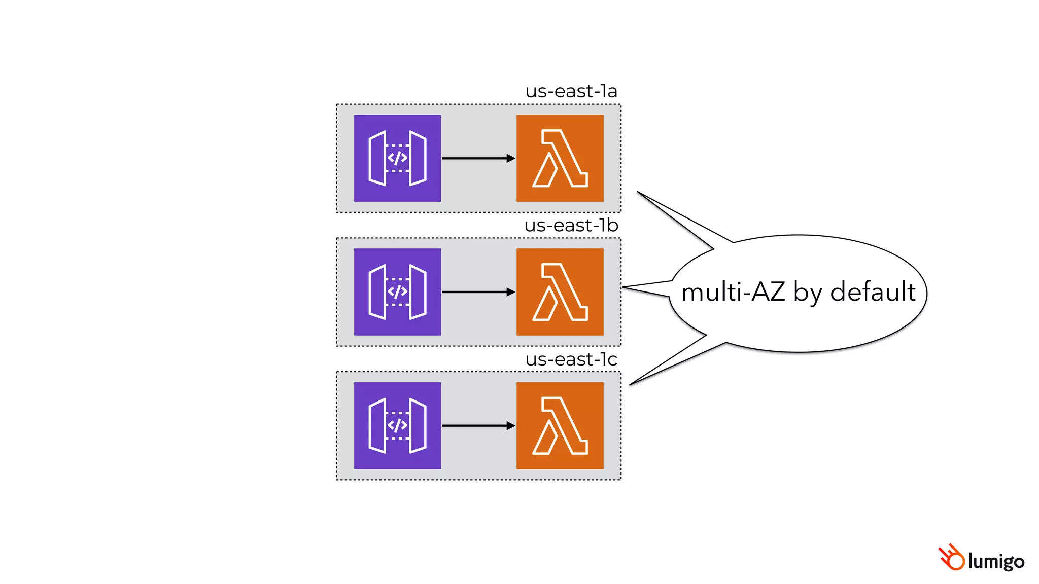 us-east-1a
us-east-1b
us-east-1c
multi-AZ by default
 