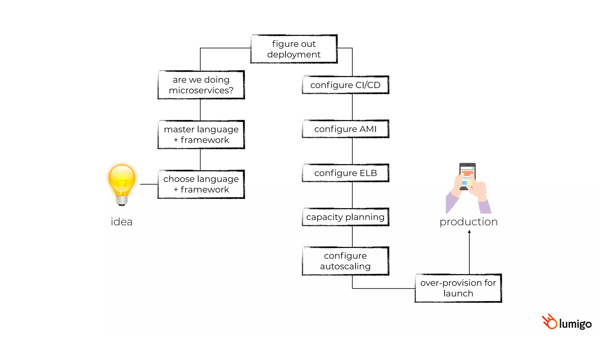 idea production
choose language
+ framework
master language
+ framework
figure out
deployment
configure AMI
configure ELB
configure
autoscaling
capacity planning
over-provision for
launch
are we doing
microservices?
configure CI/CD
 