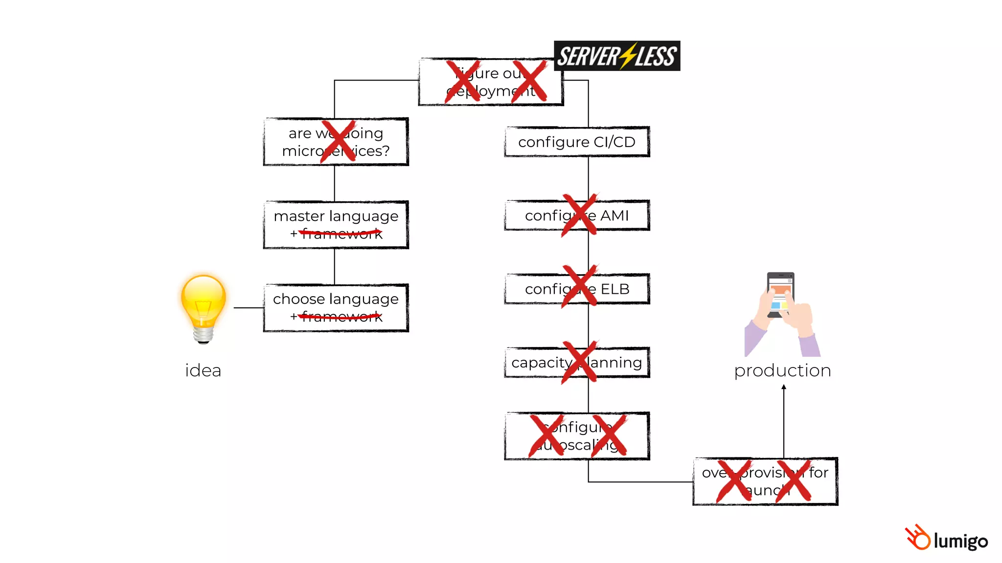 idea production
choose language
+ framework
master language
+ framework
figure out
deployment
configure AMI
configure ELB
configure
autoscaling
capacity planning
over-provision for
launch
are we doing
microservices?
configure CI/CD
 