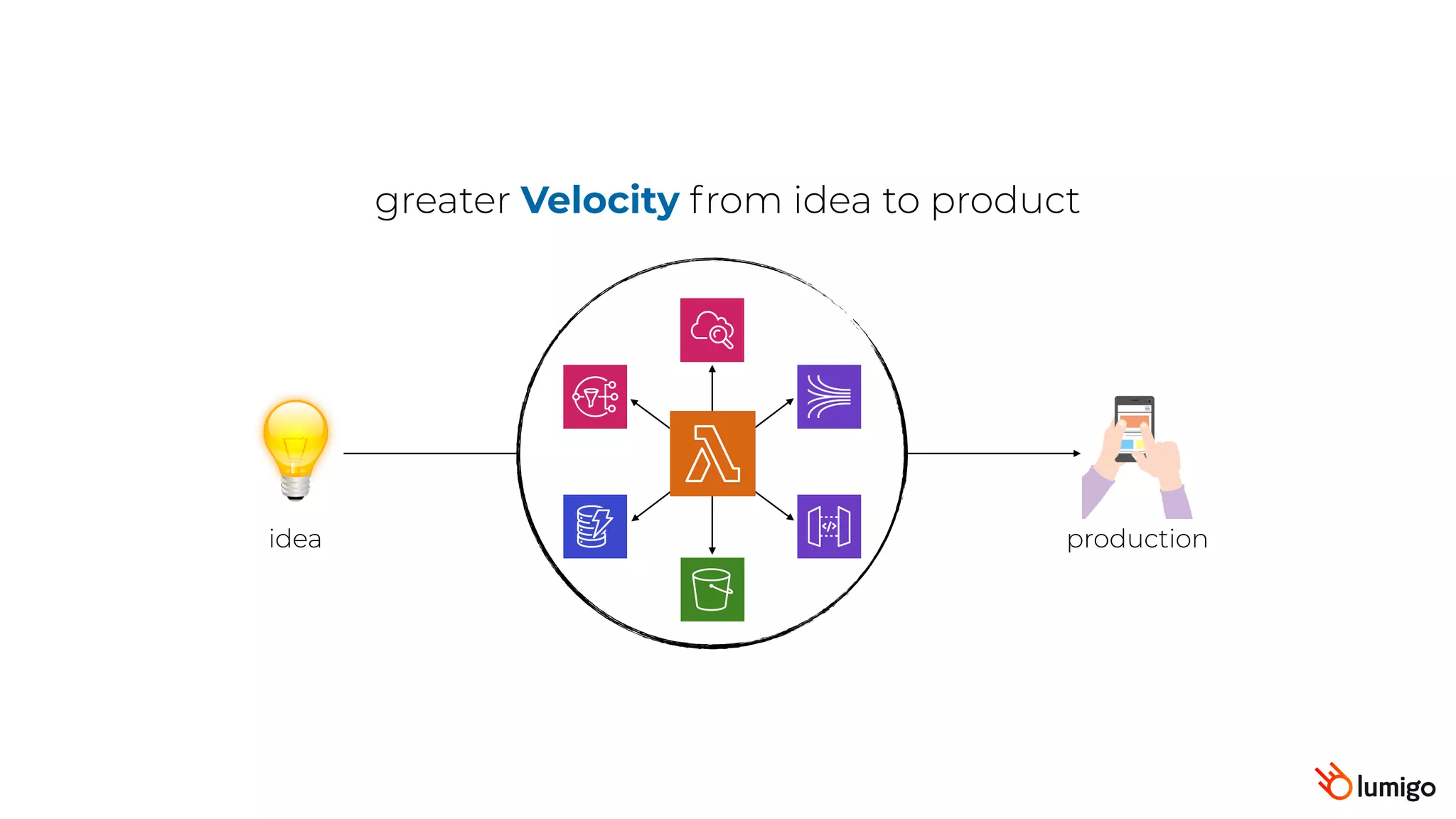 idea production
greater Velocity from idea to product
 