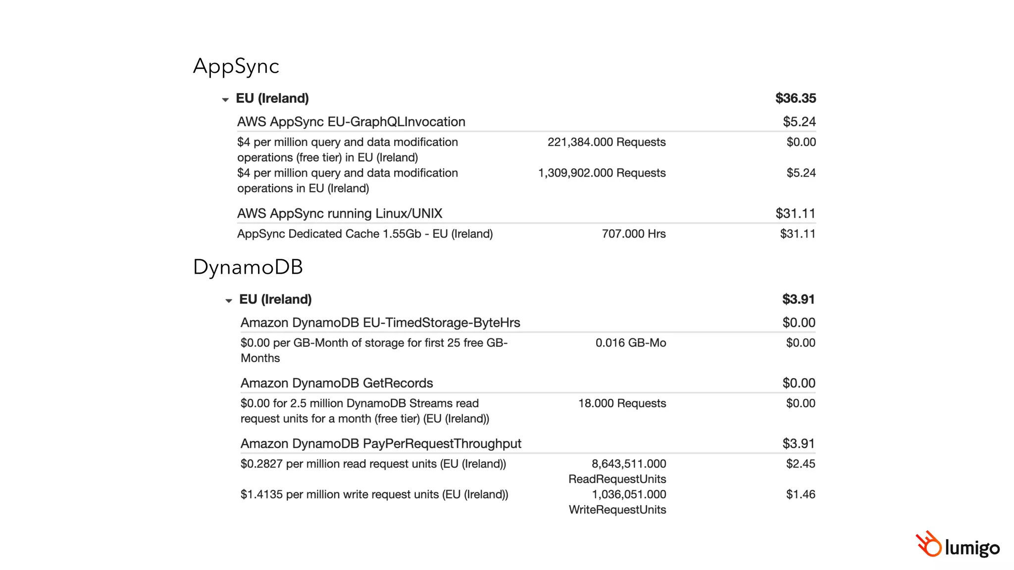 AppSync
DynamoDB
 