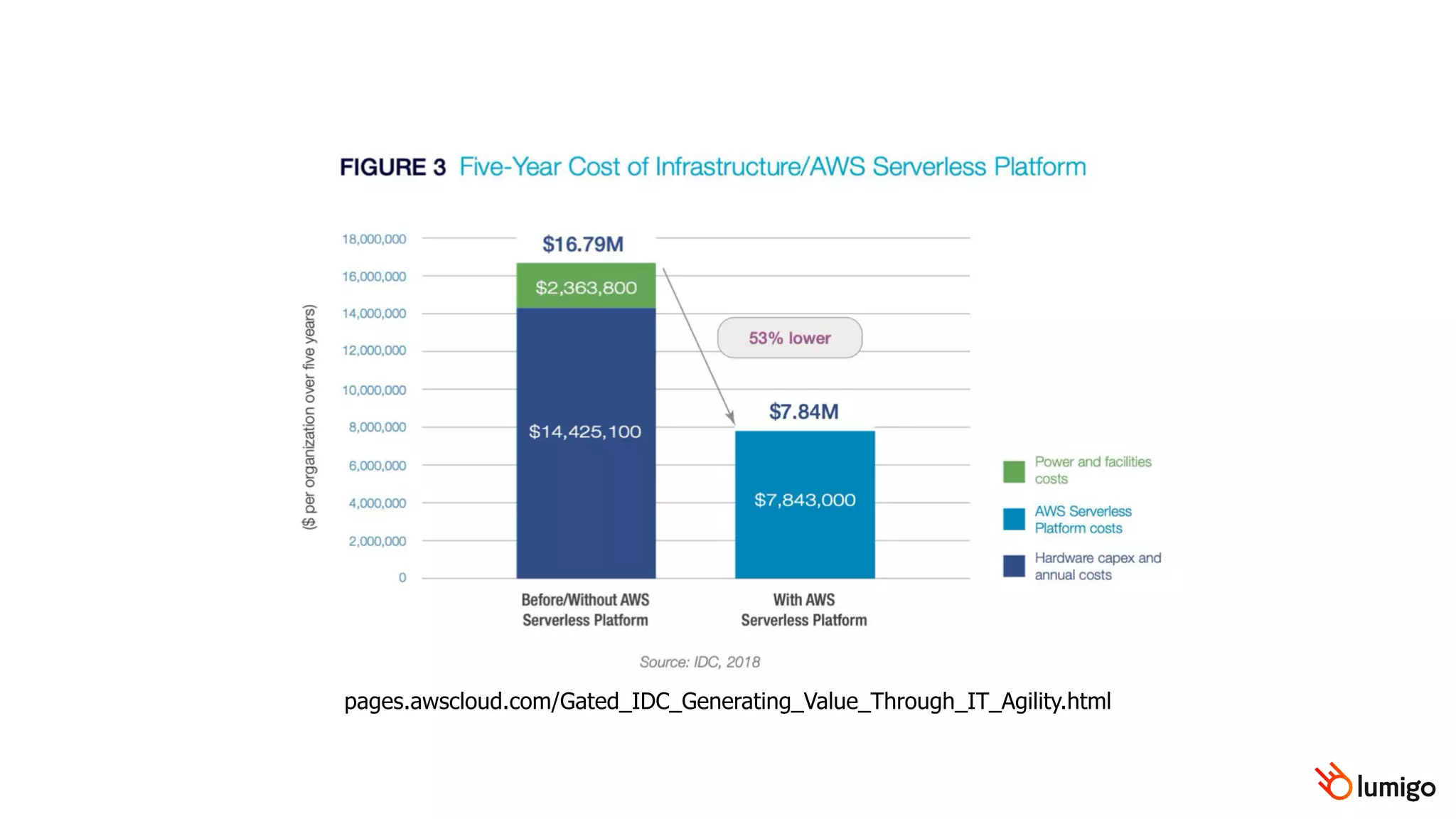 pages.awscloud.com/Gated_IDC_Generating_Value_Through_IT_Agility.html
 