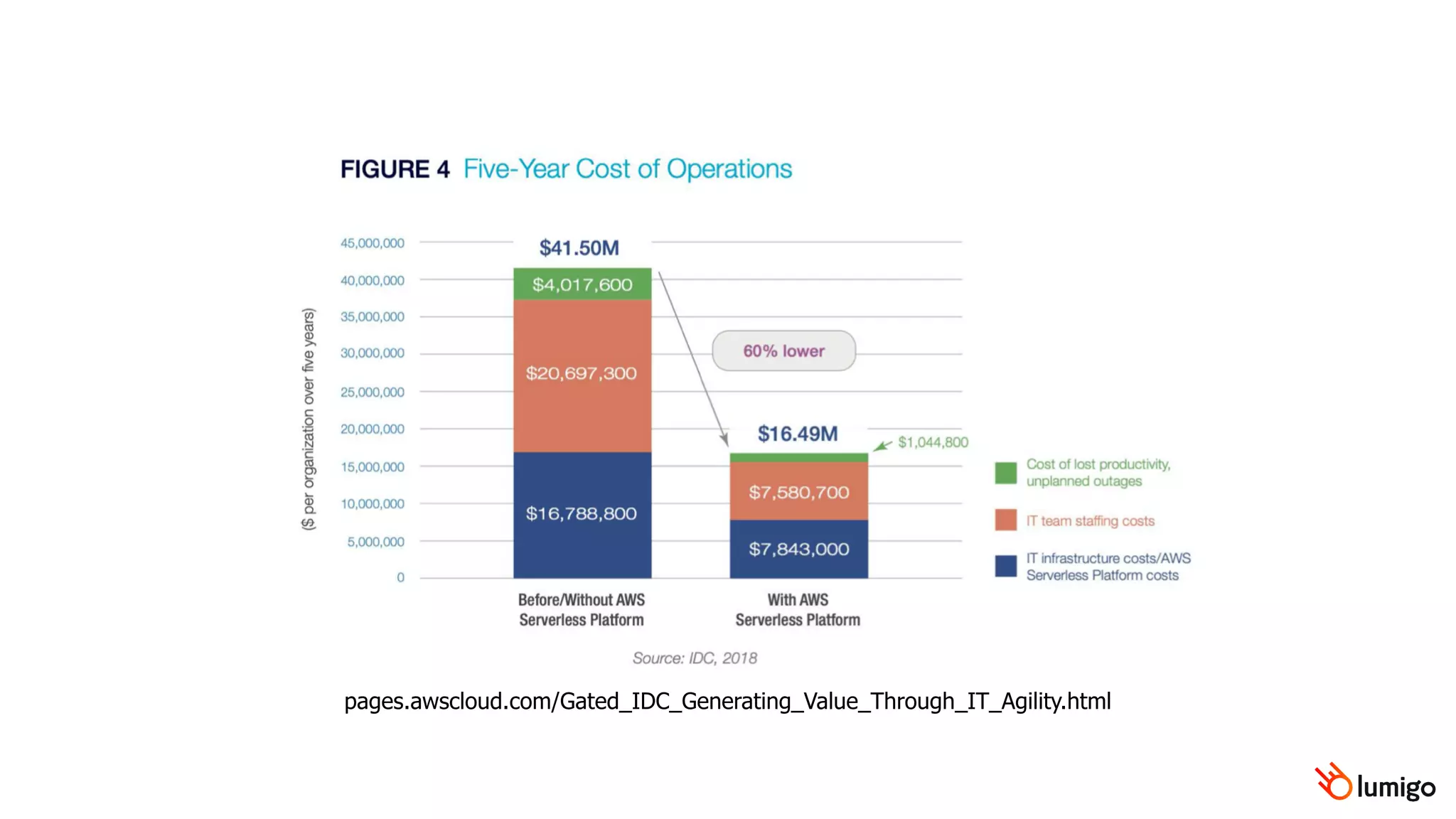 pages.awscloud.com/Gated_IDC_Generating_Value_Through_IT_Agility.html
 