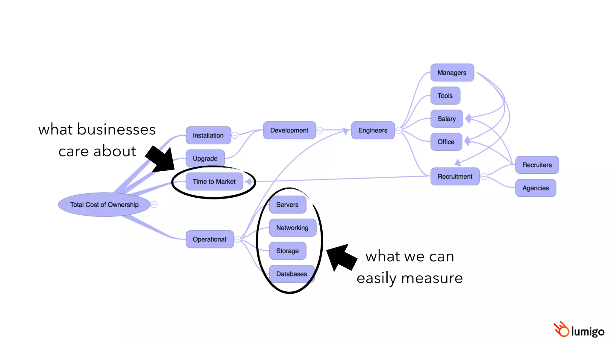 what businesses
care about
what we can
easily measure
 