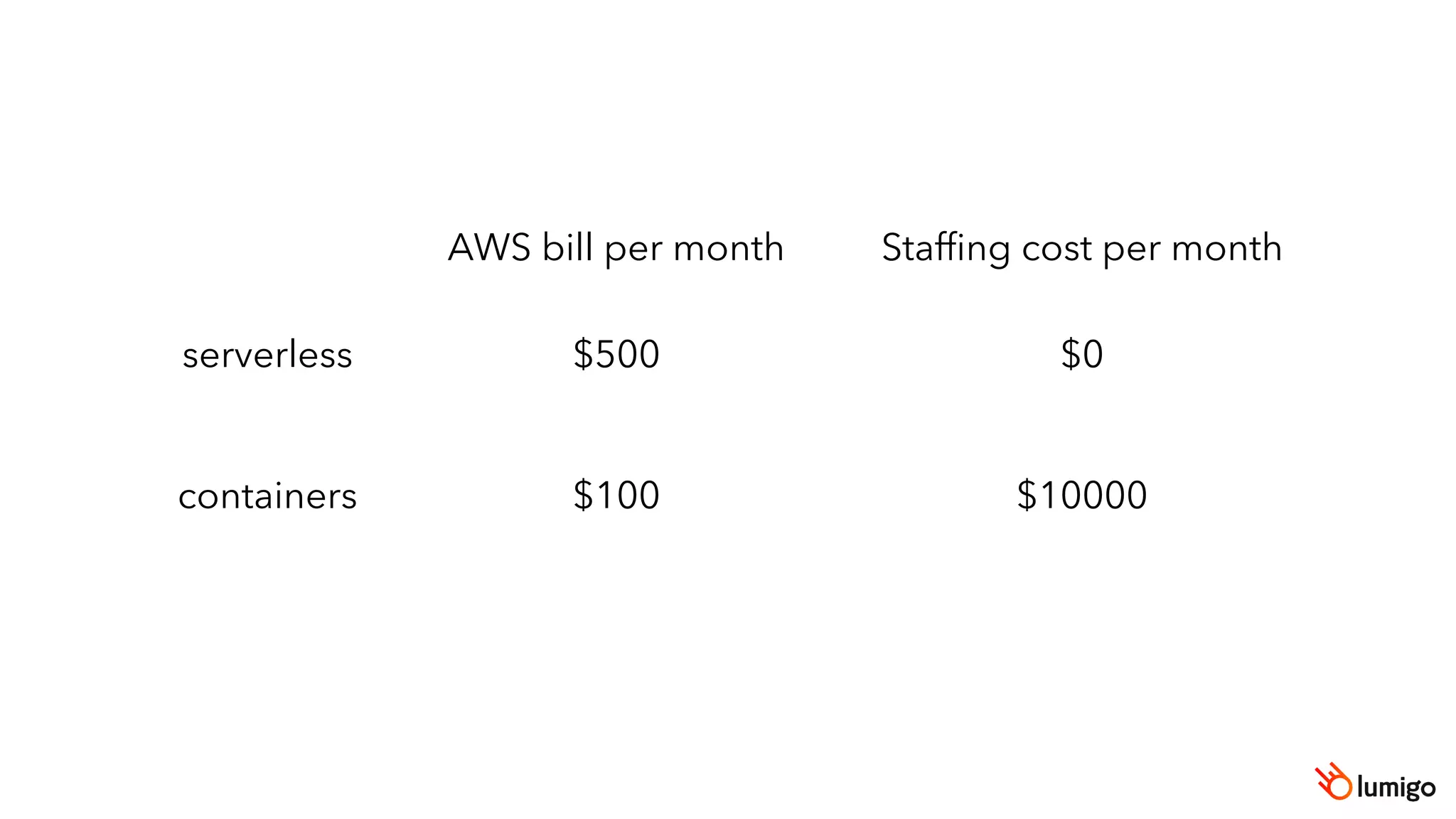 Staffing cost per month
$10000
$0
AWS bill per month
serverless
containers
$500
$100
 