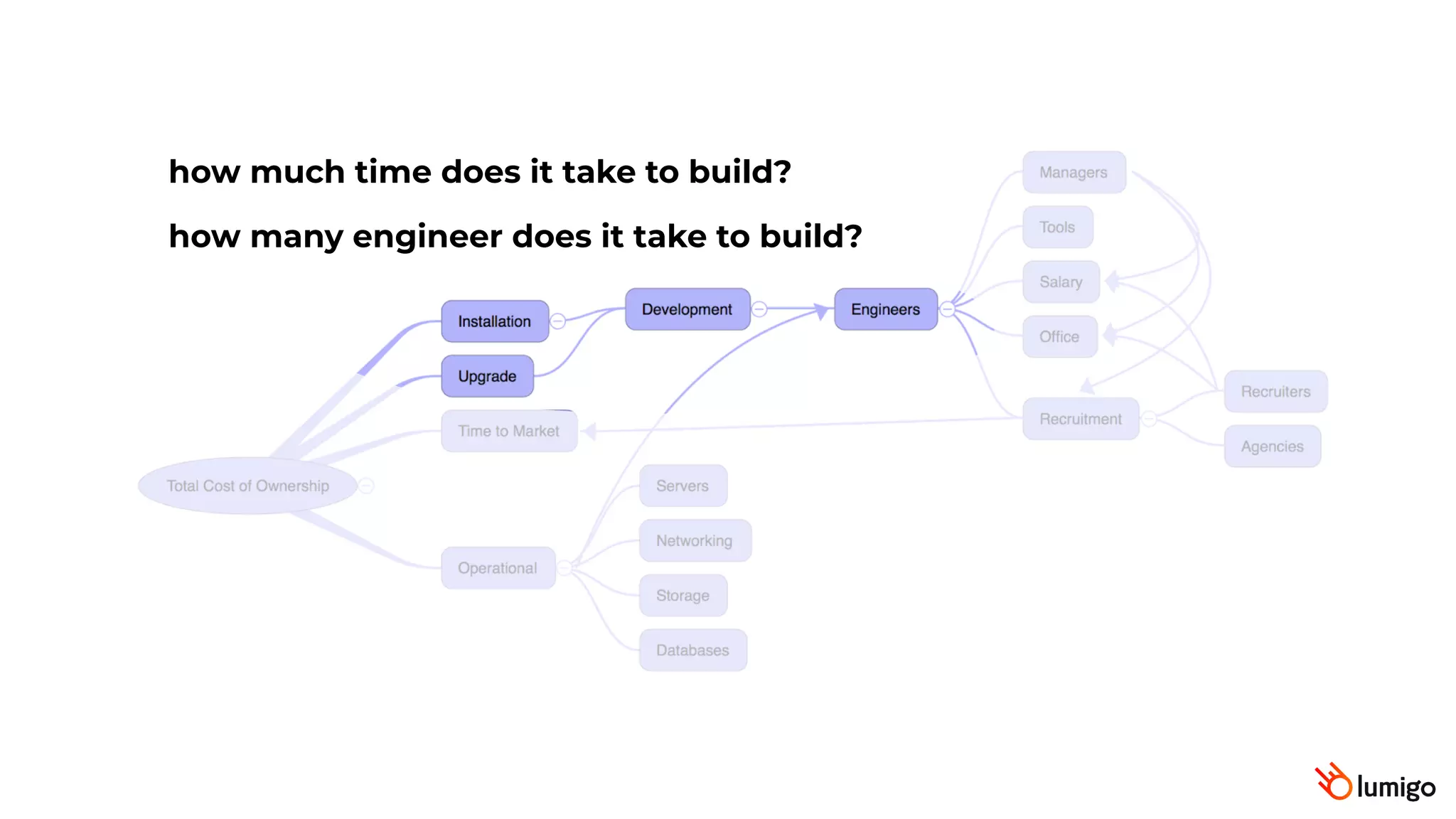 how much time does it take to build?
how many engineer does it take to build?
 