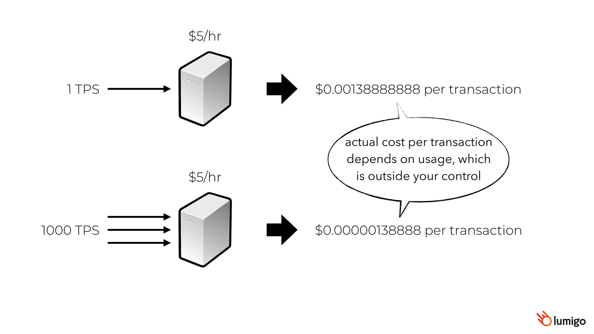 $5/hr
$5/hr
1 TPS
1000 TPS
$0.00138888888 per transaction
$0.00000138888 per transaction
actual cost per transaction
depends on usage, which
is outside your control
 