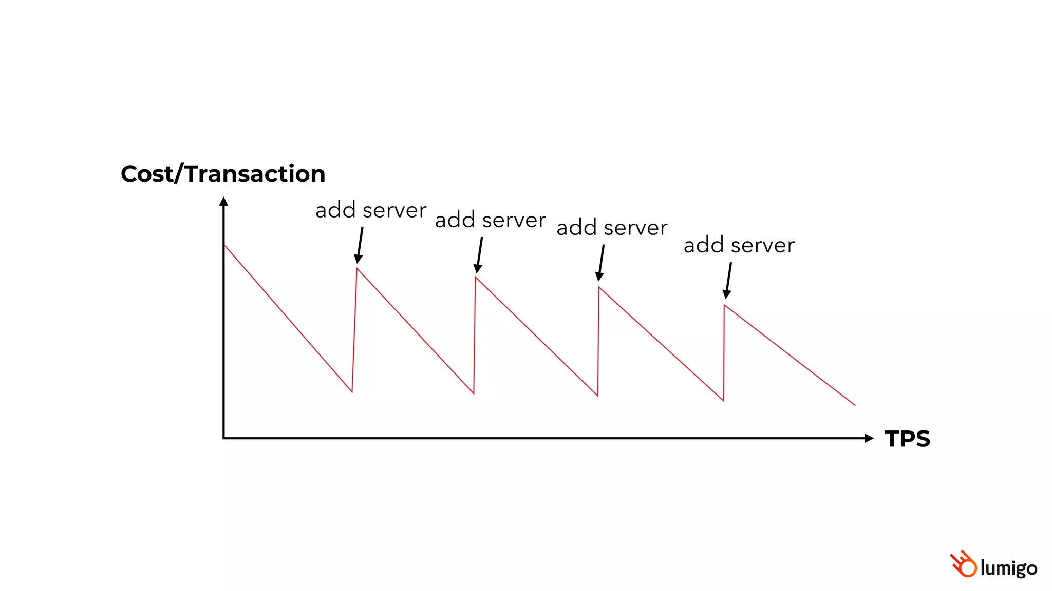 TPS
Cost/Transaction
add server add server add server
add server
 