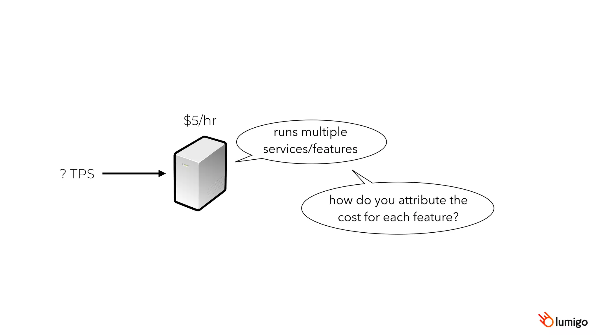 $5/hr
? TPS
runs multiple
services/features
how do you attribute the
cost for each feature?
 