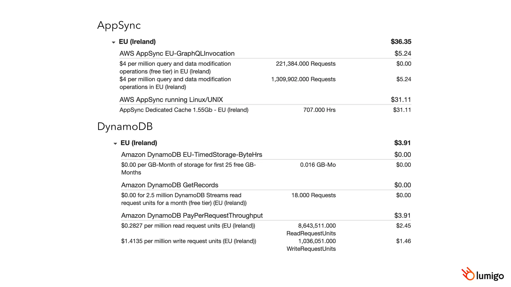 AppSync
DynamoDB
 