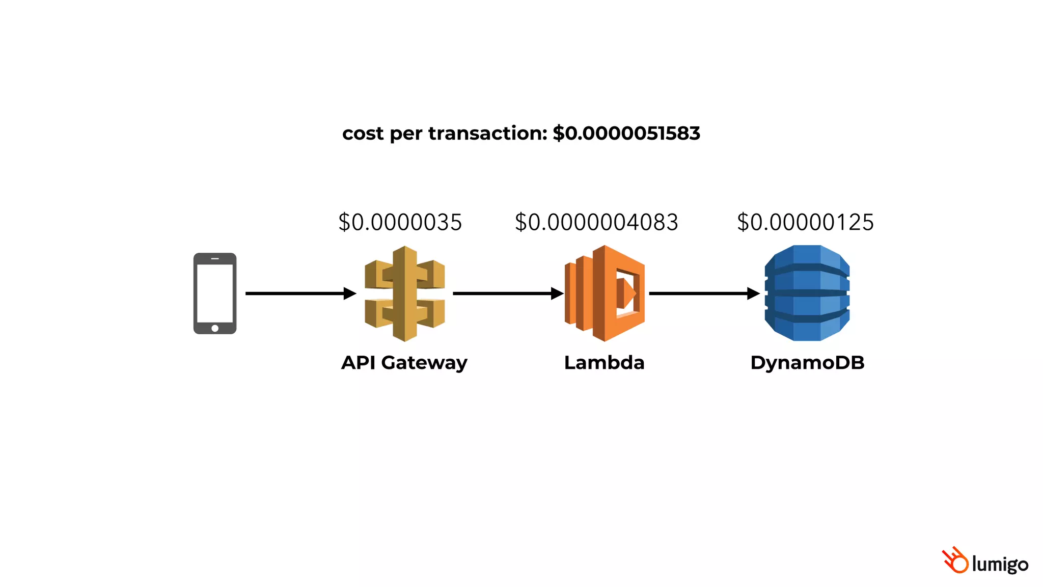 API Gateway Lambda DynamoDB
$0.0000035 $0.0000004083 $0.00000125
cost per transaction: $0.0000051583
 