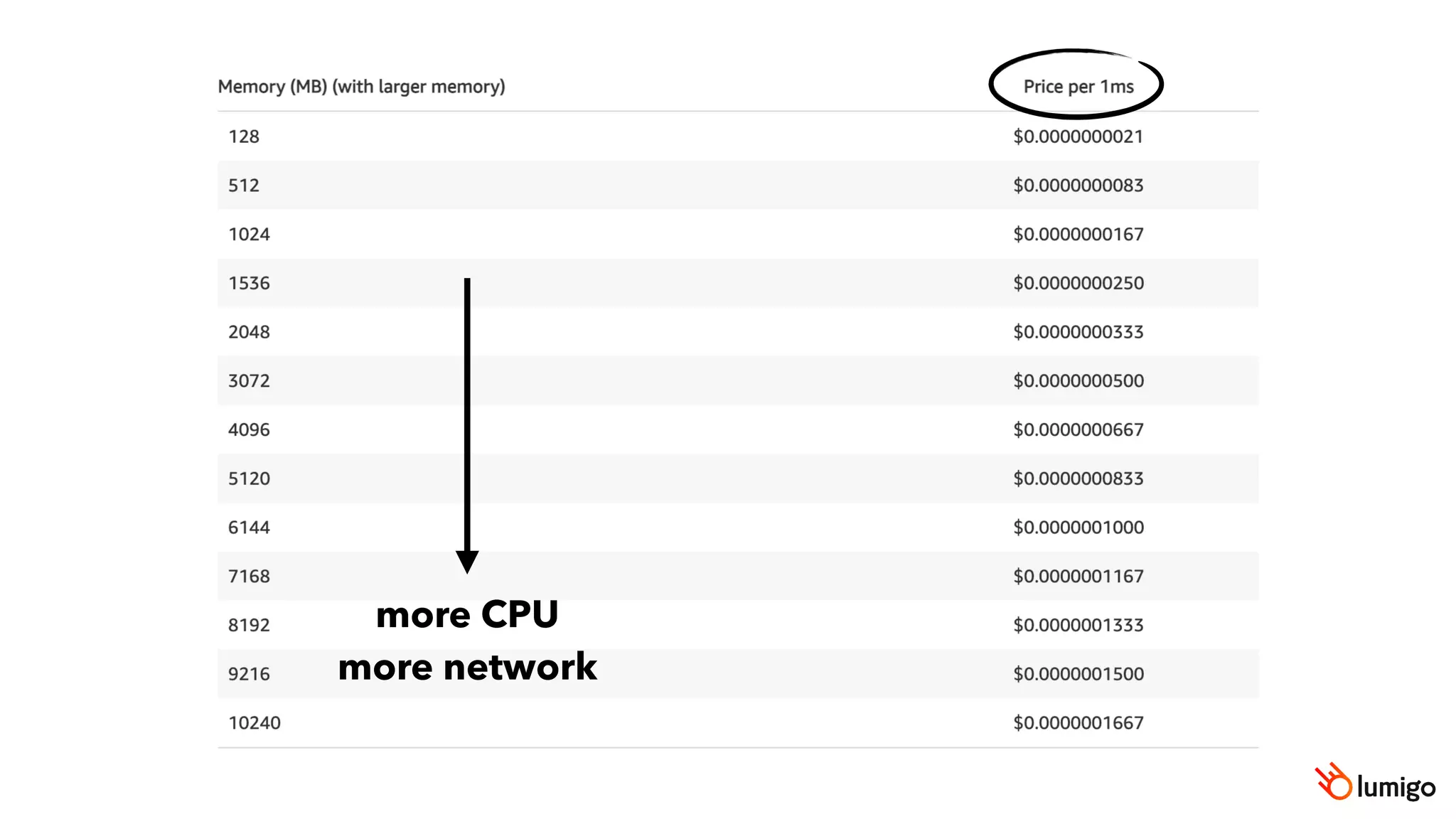 more CPU
more network
 