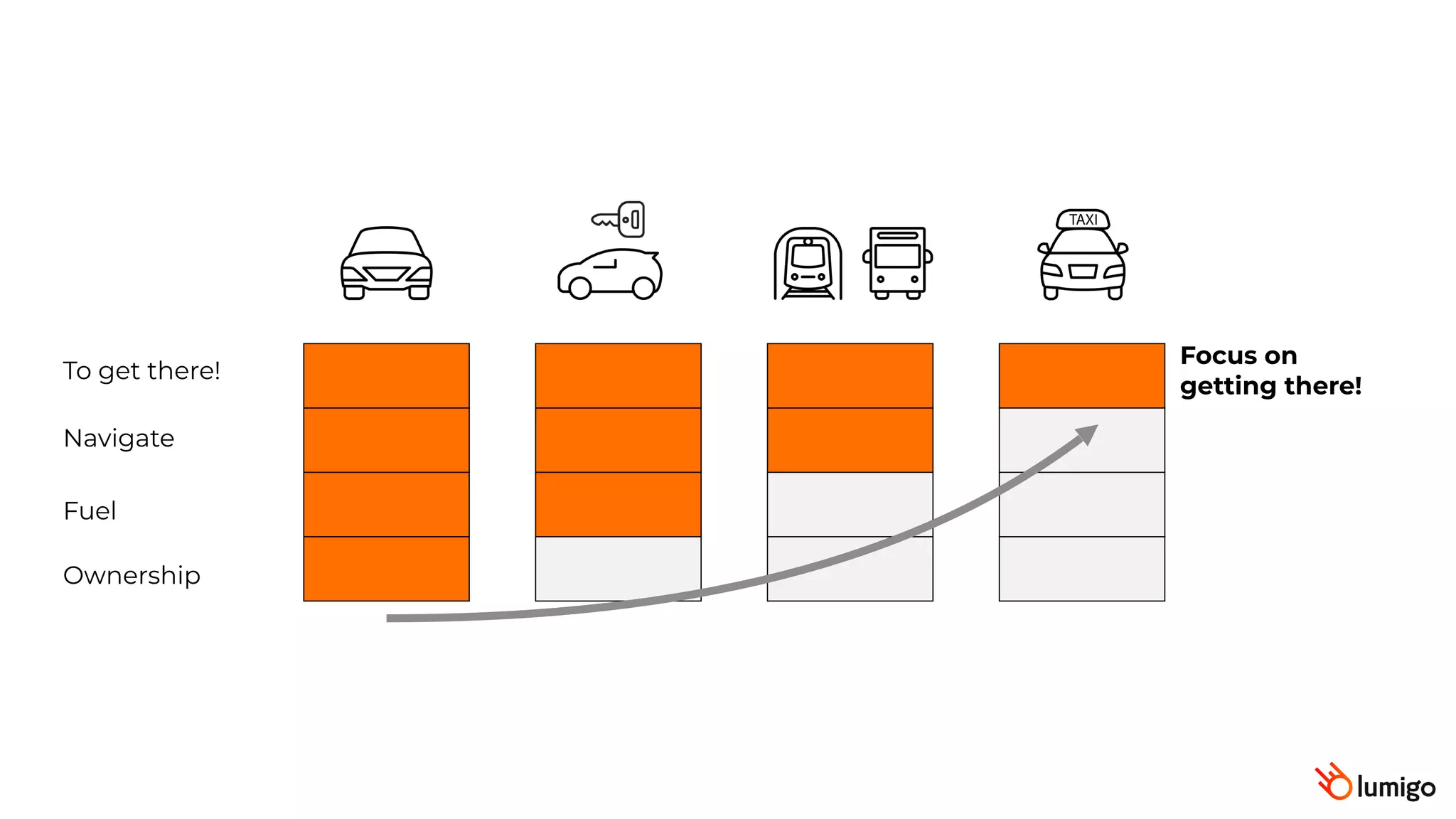 Ownership
Fuel
Navigate
To get there!
Focus on
getting there!
 