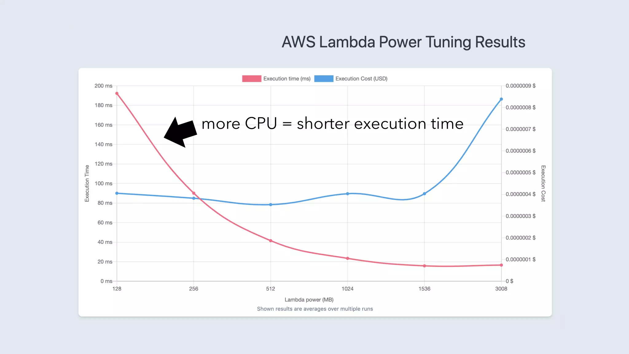 more CPU = shorter execution time
 