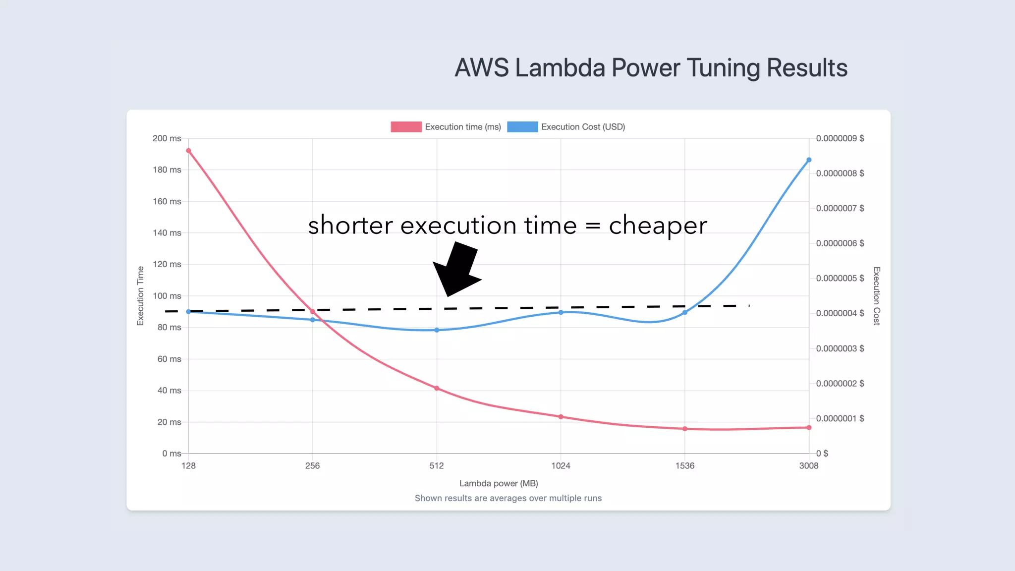shorter execution time = cheaper
 