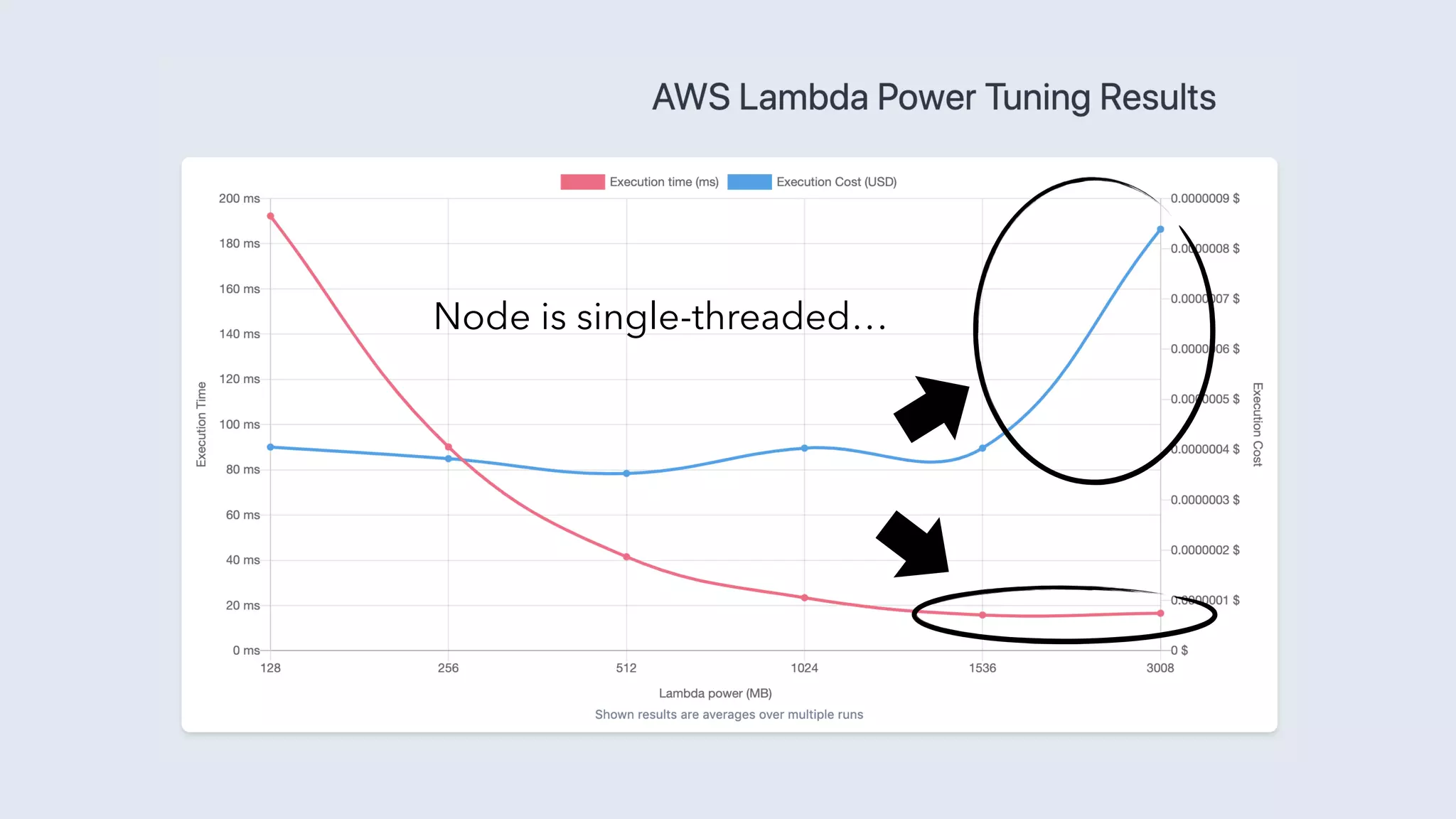 Node is single-threaded…
 