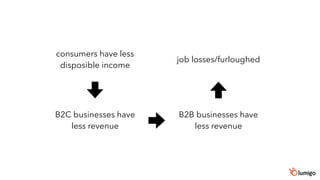 consumers have less
disposible income
B2C businesses have
less revenue
B2B businesses have
less revenue
job losses/furloughed
 