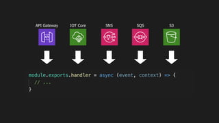 API Gateway IOT Core SNS SQS S3
 