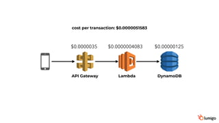 API Gateway Lambda DynamoDB
$0.0000035 $0.0000004083 $0.00000125
cost per transaction: $0.0000051583
 
