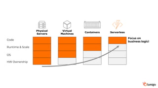 HW Ownership
OS
Runtime & Scale
Code
Focus on
business logic!
Physical
Servers
Virtual
Machines
Containers Serverless
 