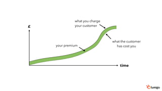 £
time
your premium
what you charge
your customer
what the customer
has cost you
 
