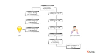 idea production
choose language
+ framework
master language
+ framework
figure out
deployment
configure AMI
configure ELB
configure
autoscaling
capacity planning
over-provision for
launch
are we doing
microservices?
configure CI/CD
 