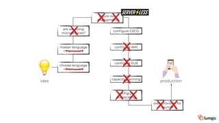 idea production
choose language
+ framework
master language
+ framework
figure out
deployment
configure AMI
configure ELB
configure
autoscaling
capacity planning
over-provision for
launch
are we doing
microservices?
configure CI/CD
 